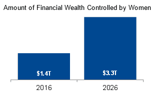 Amount of Financial Wealth Controlled by Women